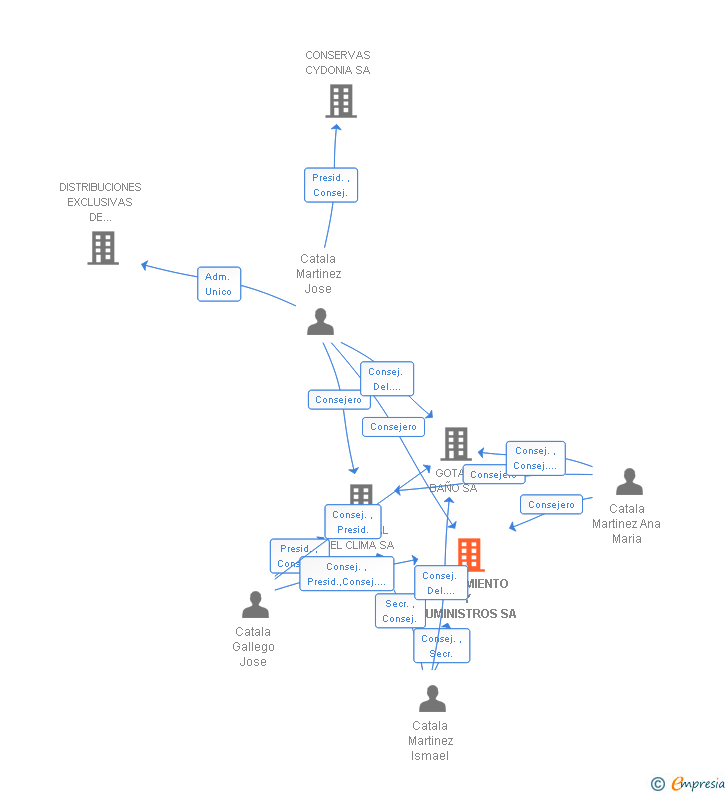 Vinculaciones societarias de SANEAMIENTO Y SUMINISTROS SL