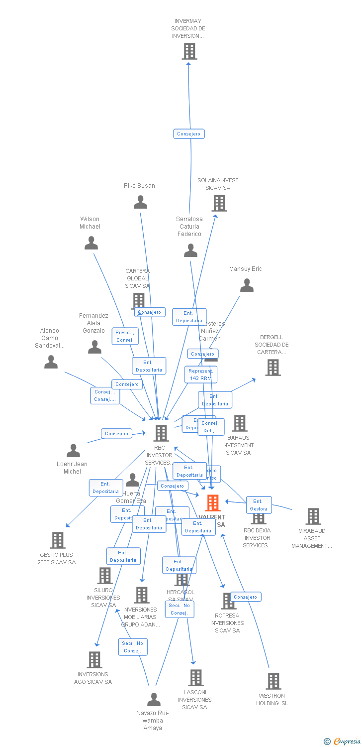 Vinculaciones societarias de VALRENT SA