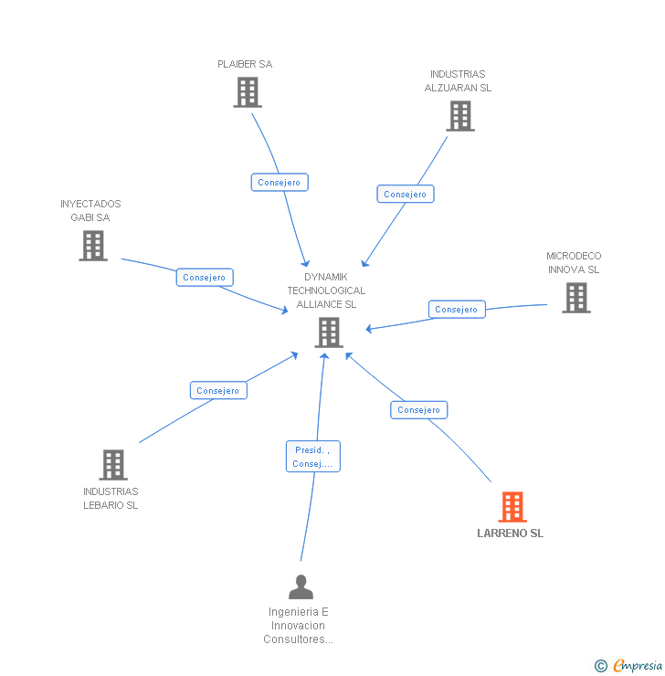 Vinculaciones societarias de LARRENO SL