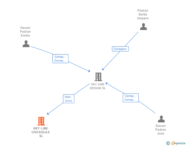 Vinculaciones societarias de SKY LINE OVERSEAS SL