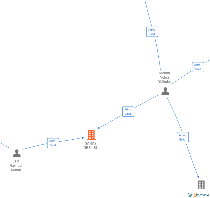 Vinculaciones societarias de SARAY DESI SL