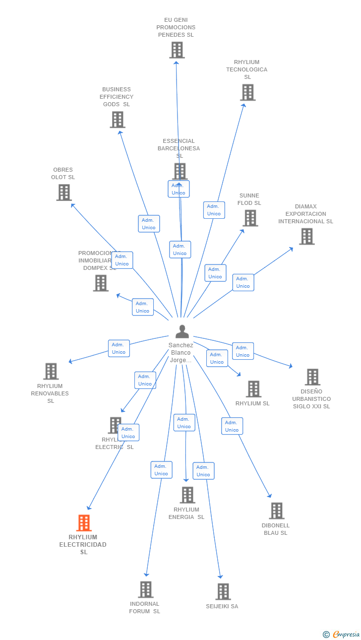 Vinculaciones societarias de RHYLIUM ELECTRICIDAD SL