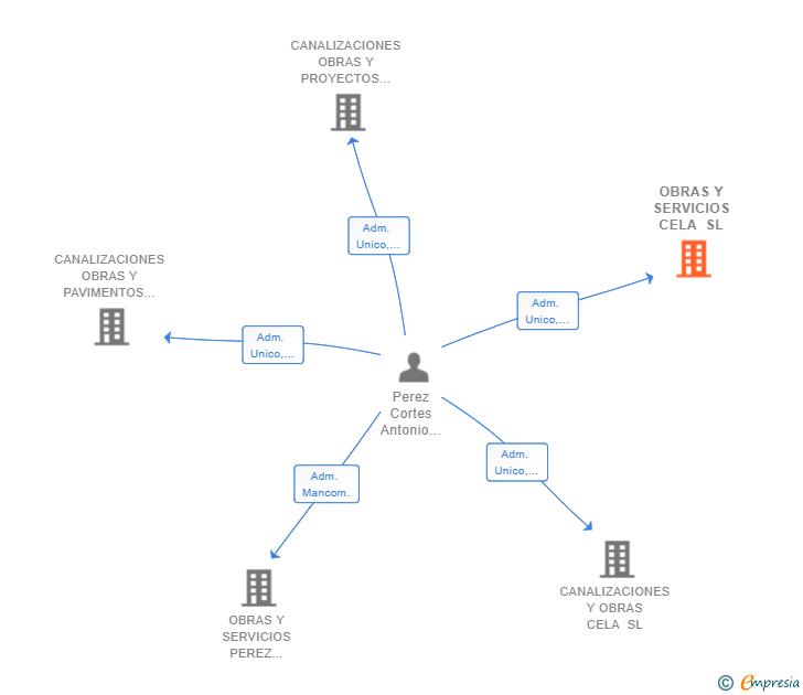 Vinculaciones societarias de OBRAS Y SERVICIOS CELA SL