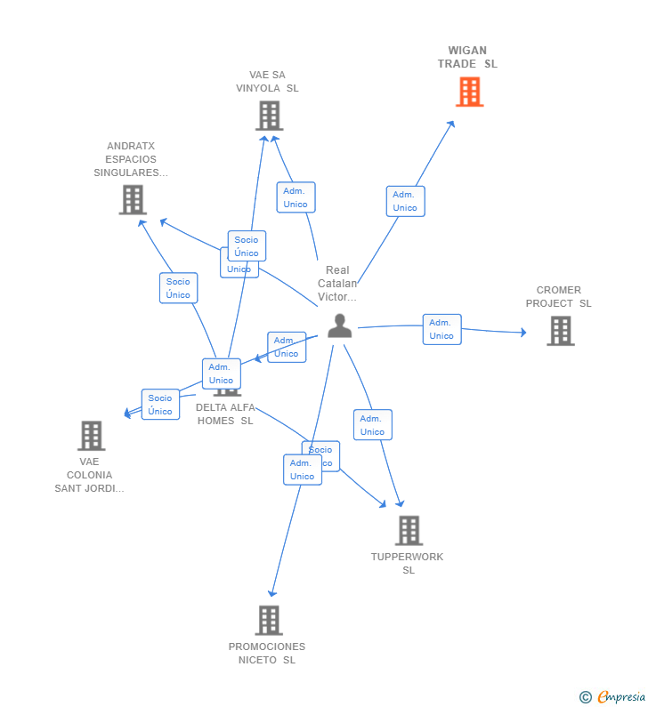 Vinculaciones societarias de WIGAN TRADE SL