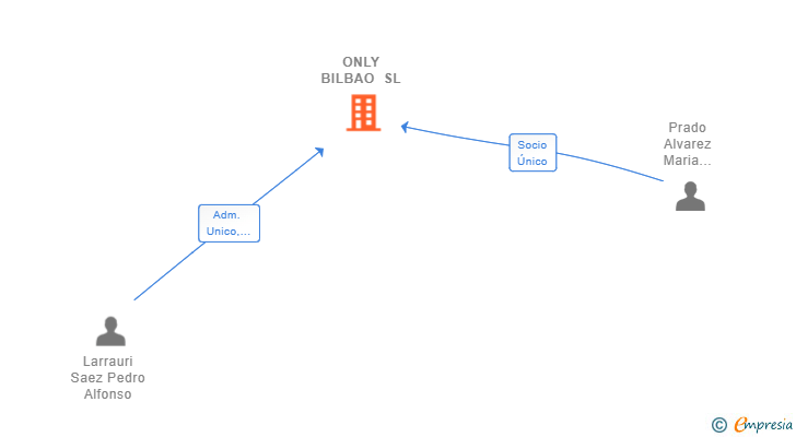 Vinculaciones societarias de ONLY BILBAO SL