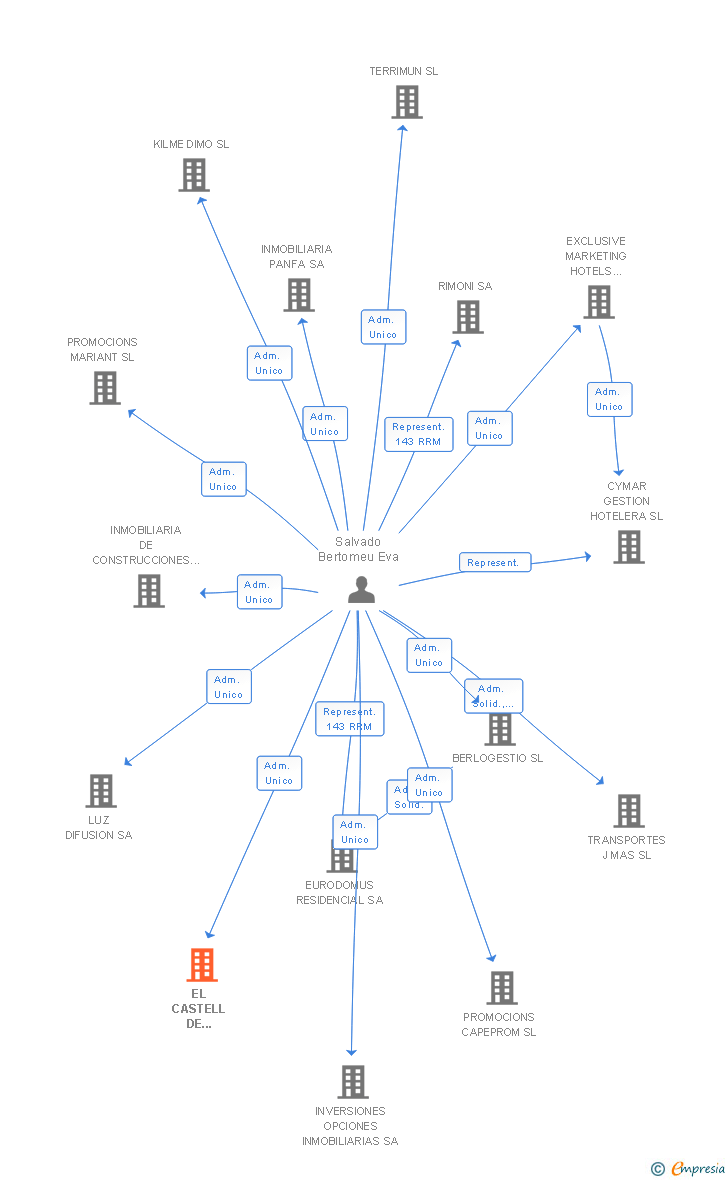 Vinculaciones societarias de EL CASTELL DE SENTMENAT SL