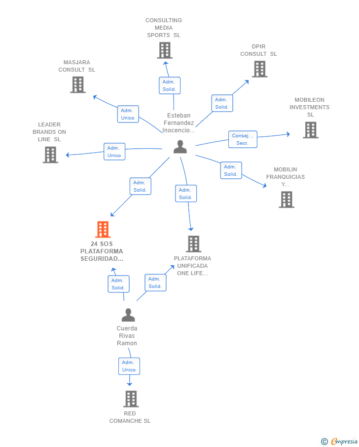 Vinculaciones societarias de 24 SOS PLATAFORMA SEGURIDAD SL