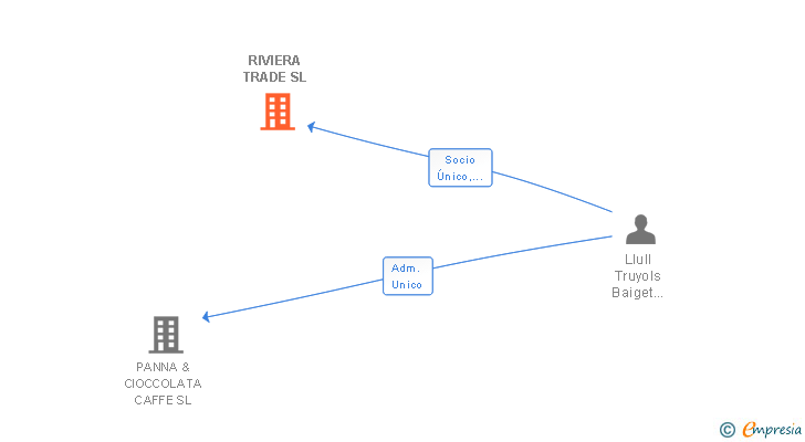 Vinculaciones societarias de RIVIERA TRADE SL