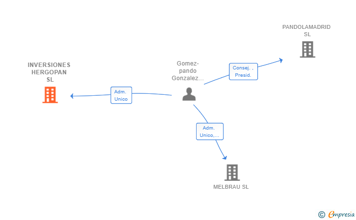Vinculaciones societarias de INVERSIONES HERGOPAN SL