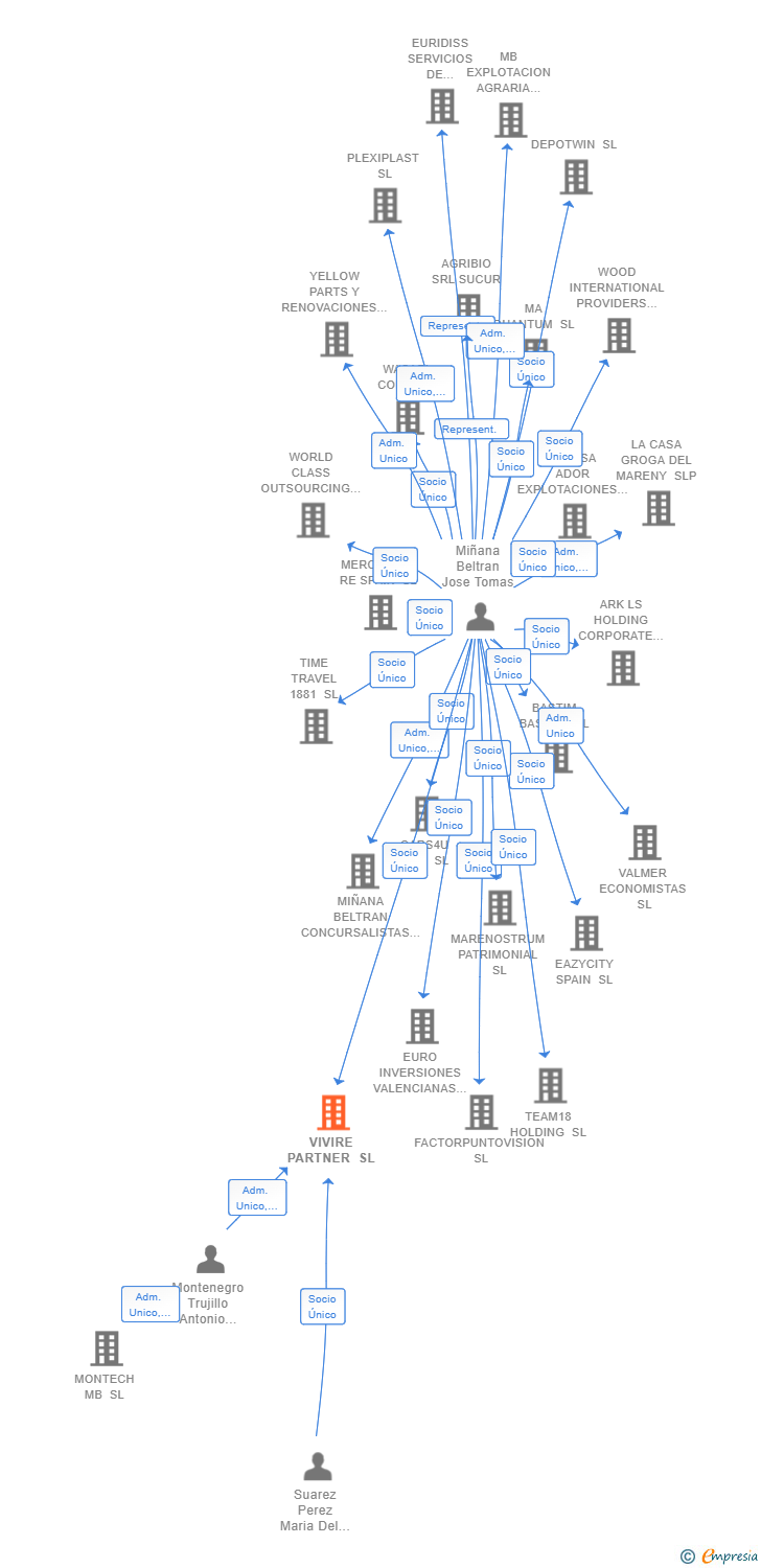 Vinculaciones societarias de VIVIRE PARTNER SL