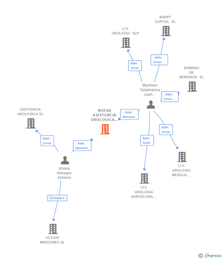 Vinculaciones societarias de NUEVA ASISTENCIA UROLOGICA SL