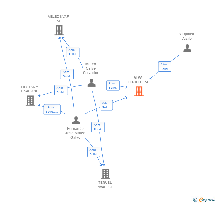 Vinculaciones societarias de VIVA TERUEL SL