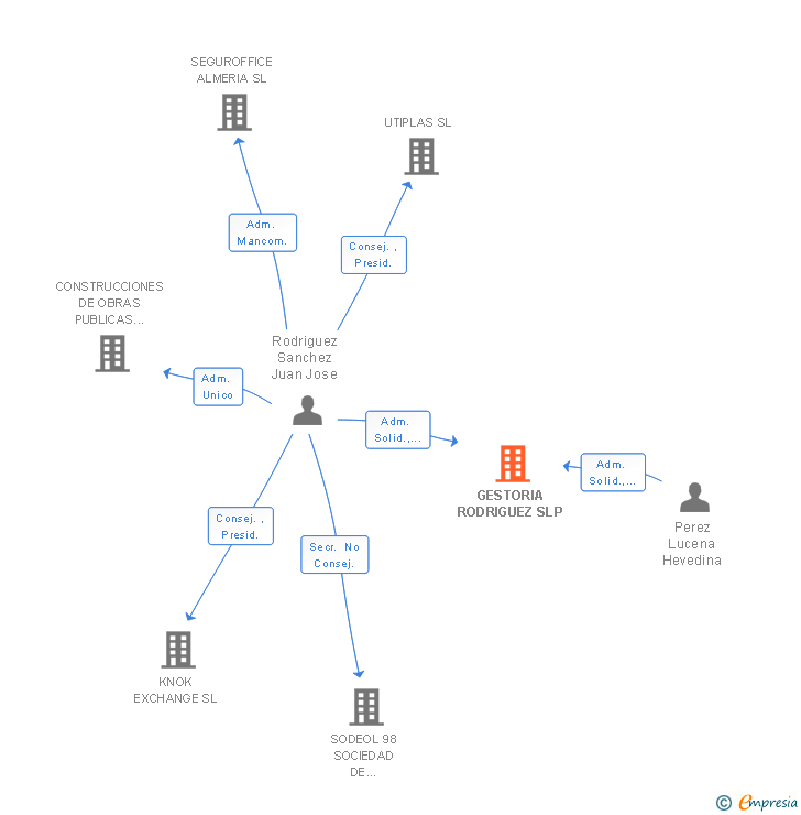 Vinculaciones societarias de GESTORIA RODRIGUEZ SLP