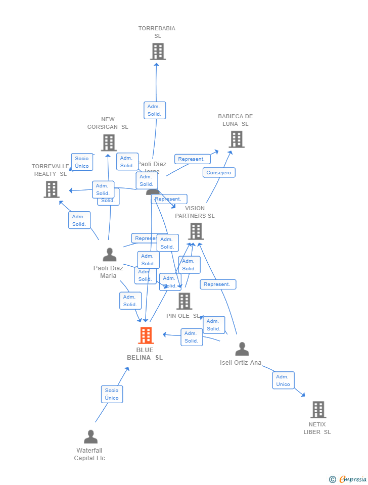 Vinculaciones societarias de BLUE BELINA SL
