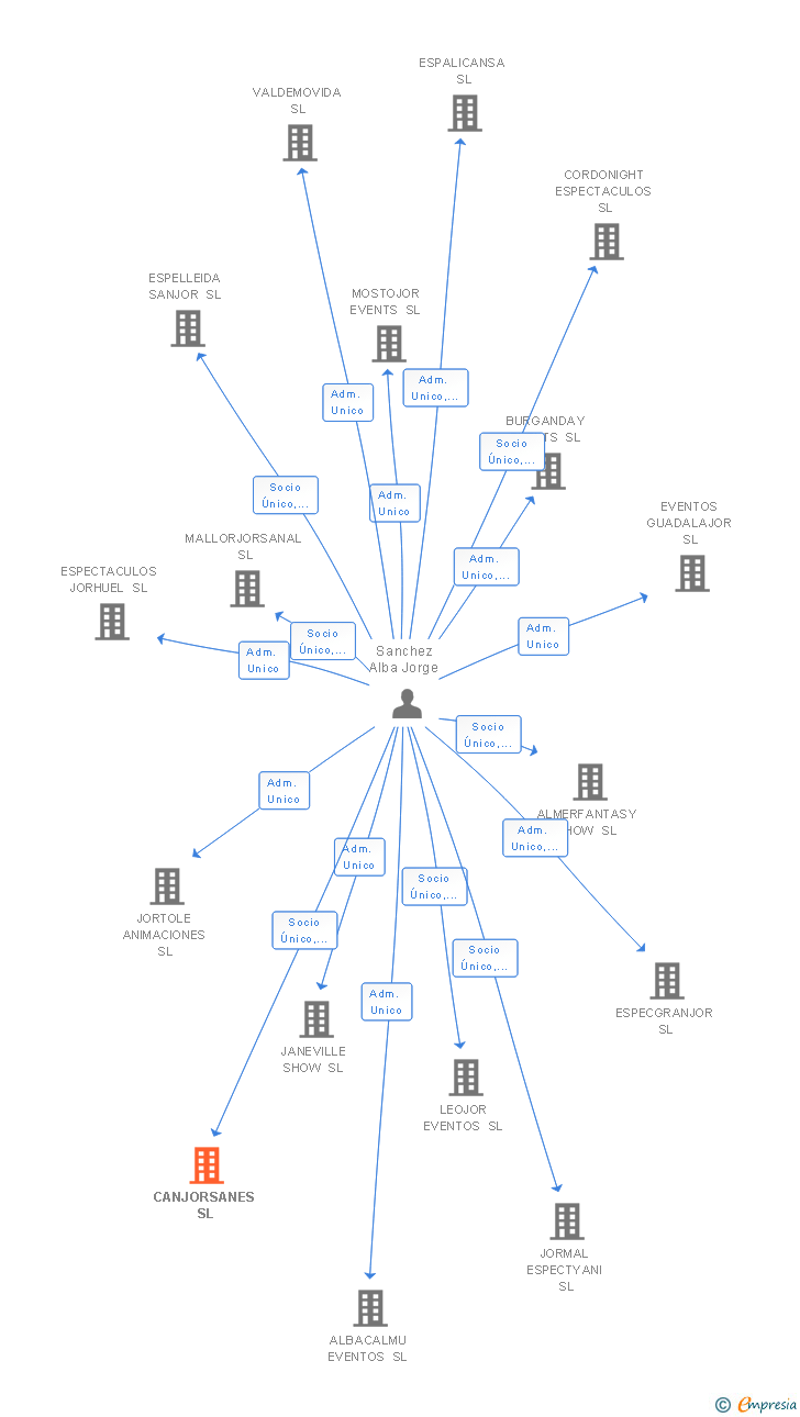 Vinculaciones societarias de CANJORSANES SL