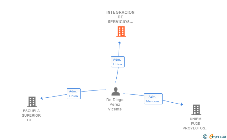 Vinculaciones societarias de INTEGRACION DE SERVICIOS Y FORMACION PARA LA EMPRESA SL