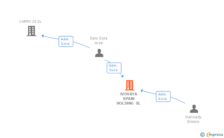 Vinculaciones societarias de IVOVAYA SPAIN HOLDING SL