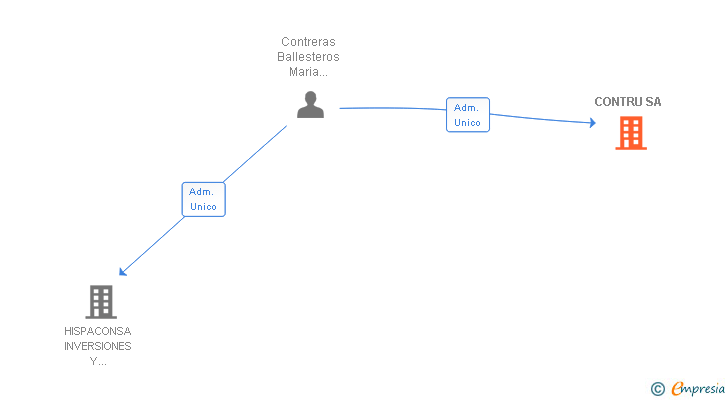 Vinculaciones societarias de CONTRU SA