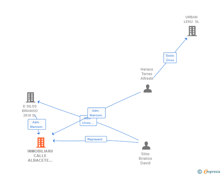 Vinculaciones societarias de INMOBILIARII CALLE ALBACETE 8 SL