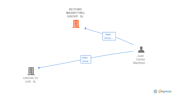 Vinculaciones societarias de BEYOND MARKETING GROUP SL