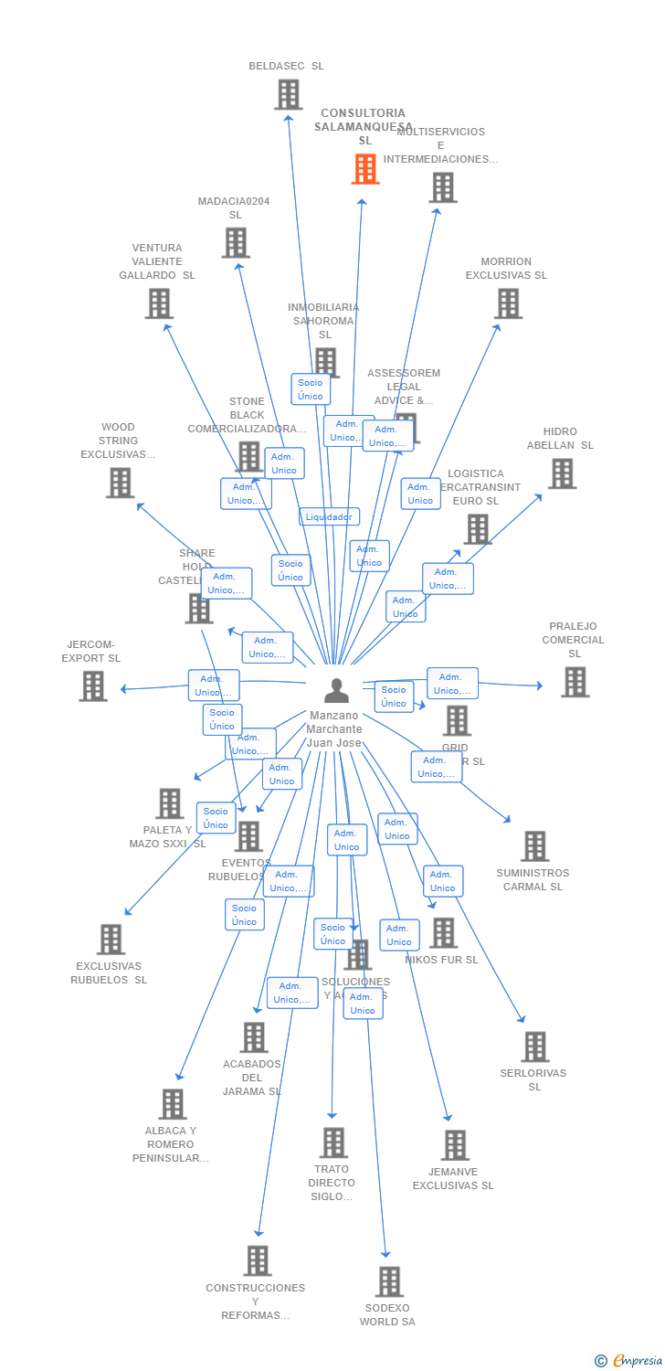 Vinculaciones societarias de CONSULTORIA SALAMANQUESA SL