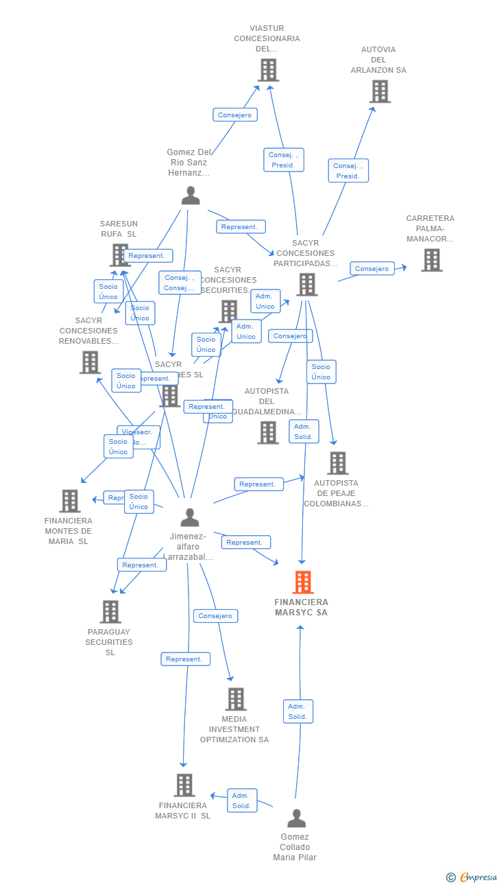 Vinculaciones societarias de FINANCIERA MARSYC SA