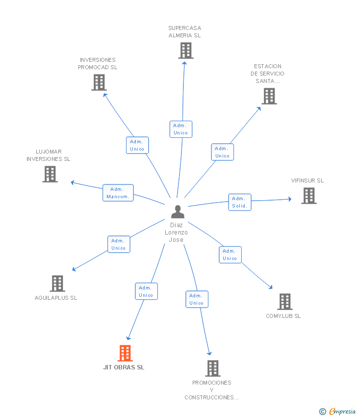 Vinculaciones societarias de JIT OBRAS SL