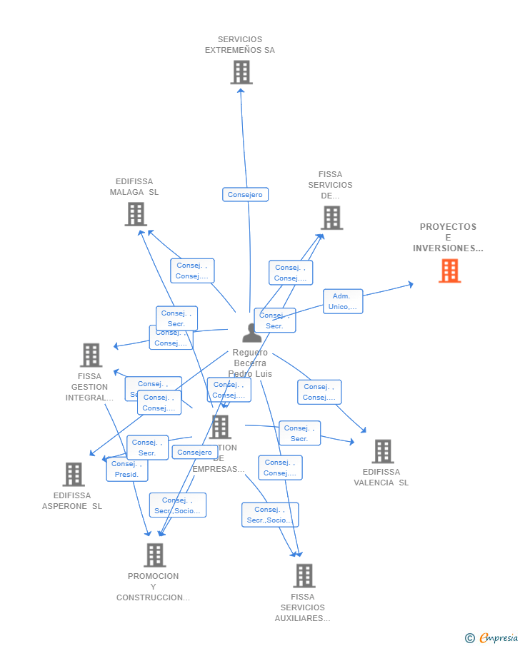 Vinculaciones societarias de PROYECTOS E INVERSIONES PERSUS SL