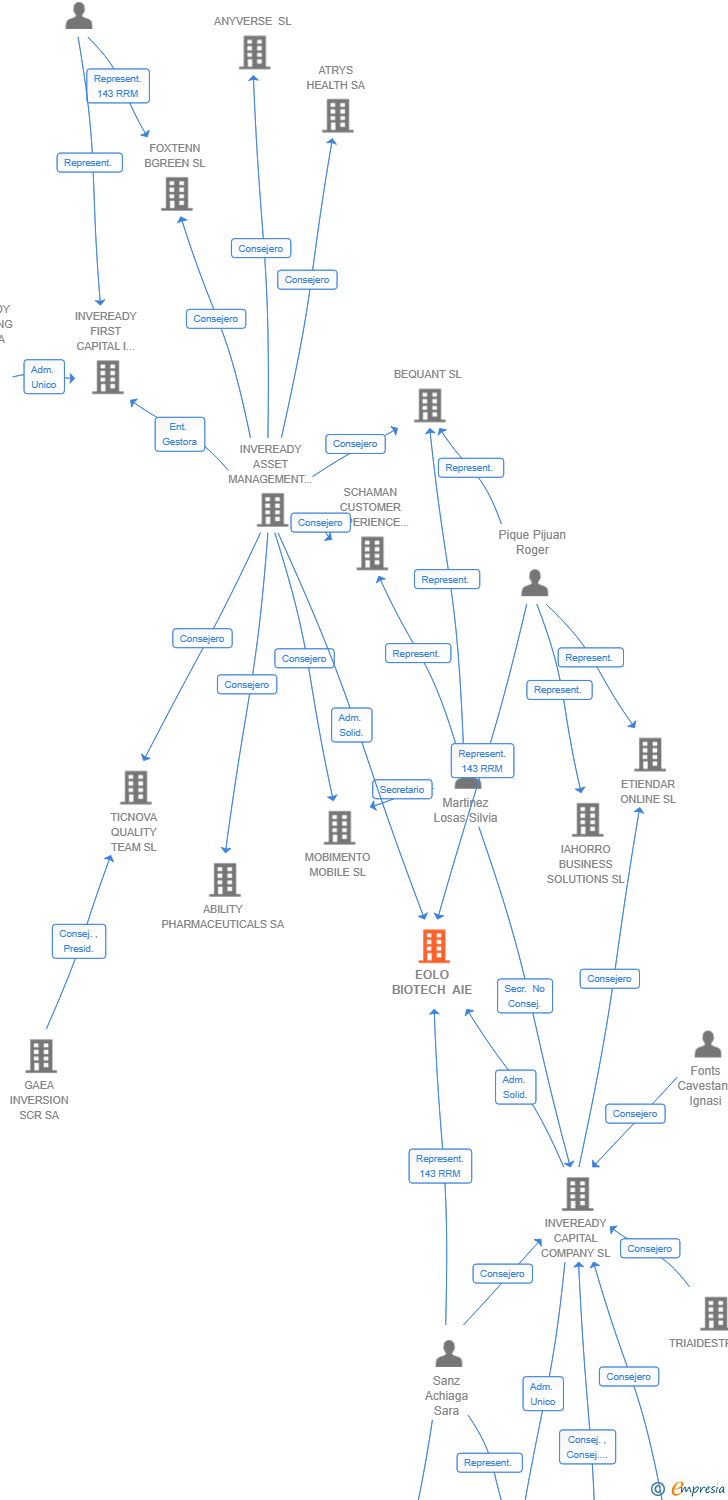 Vinculaciones societarias de EOLO BIOTECH AIE