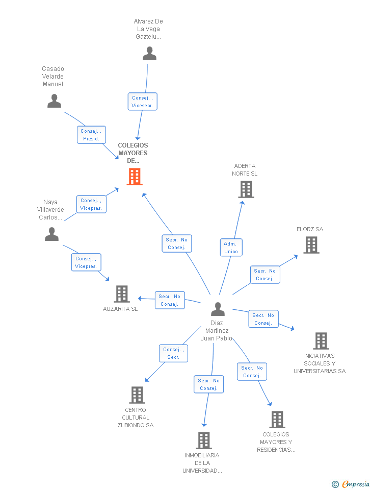 Vinculaciones societarias de COLEGIOS MAYORES DE NAVARRA SA