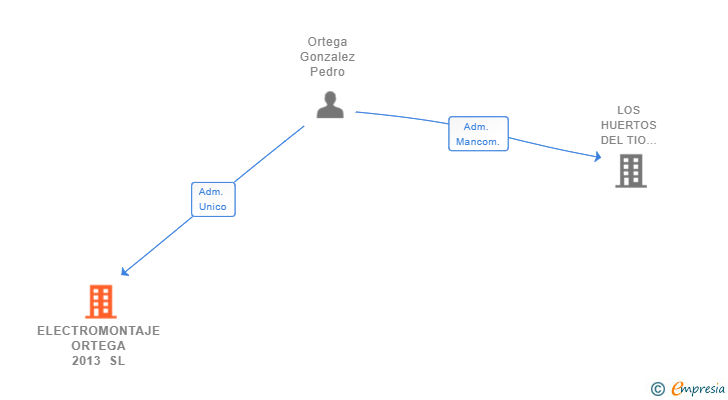 Vinculaciones societarias de ELECTROMONTAJE ORTEGA 2013 SL