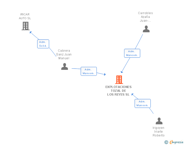 Vinculaciones societarias de EXPLOTACIONES TOZAL DE LOS REYES SL
