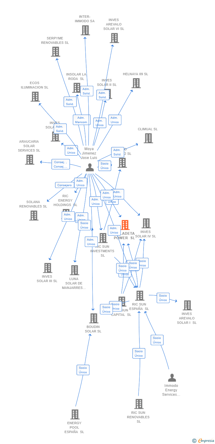 Vinculaciones societarias de MALADETA POWER SL
