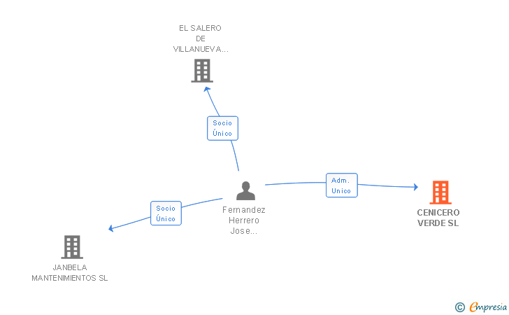 Vinculaciones societarias de CENICERO VERDE SL
