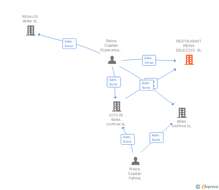 Vinculaciones societarias de RESTAURANT REINA SELECCIO SL