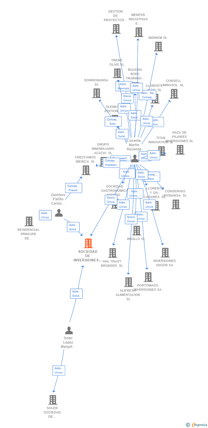 Vinculaciones societarias de SOCIEDAD DE INVERSIONES QUINLOP SL