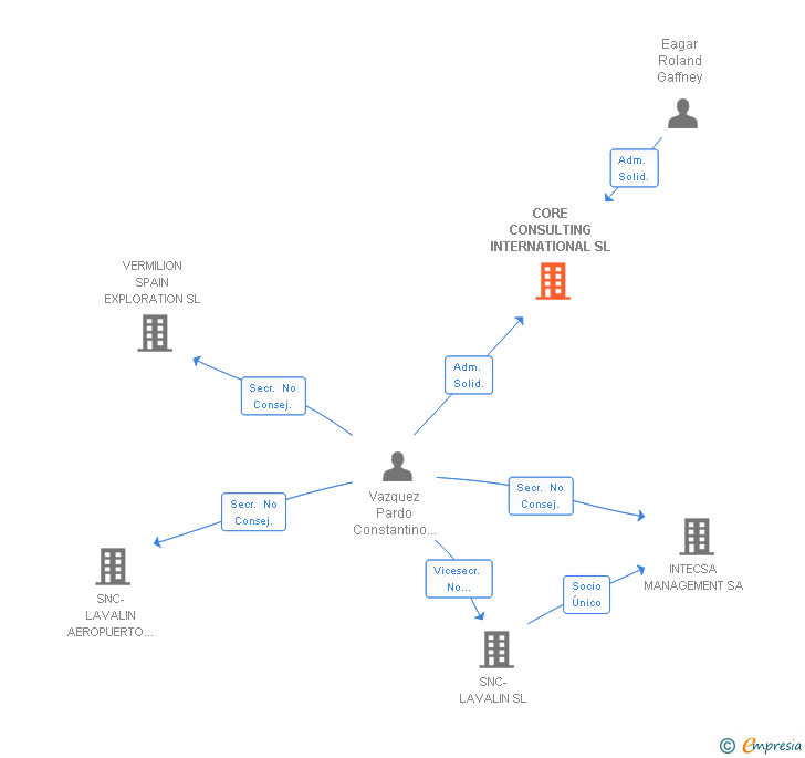 Vinculaciones societarias de CORE CONSULTING INTERNATIONAL SL