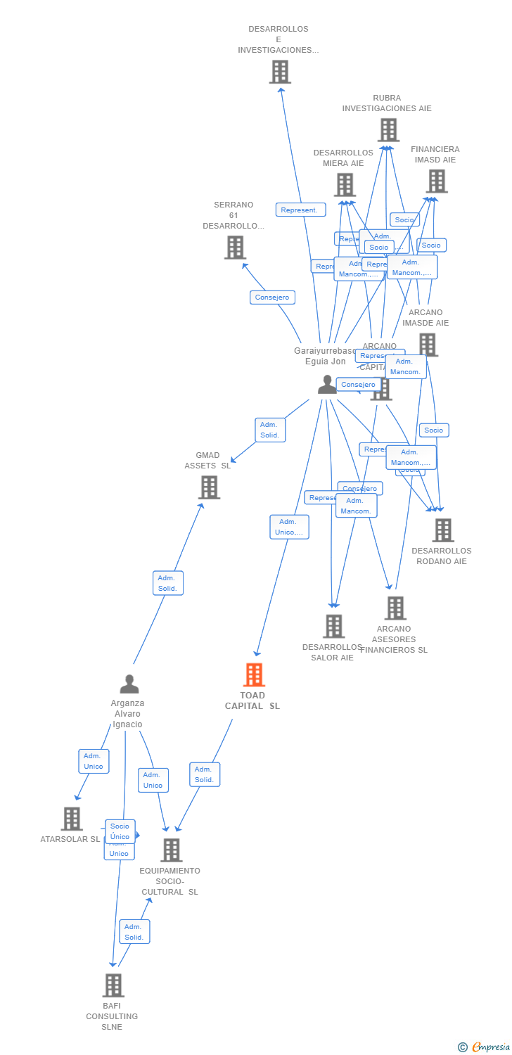 Vinculaciones societarias de TOAD CAPITAL SL