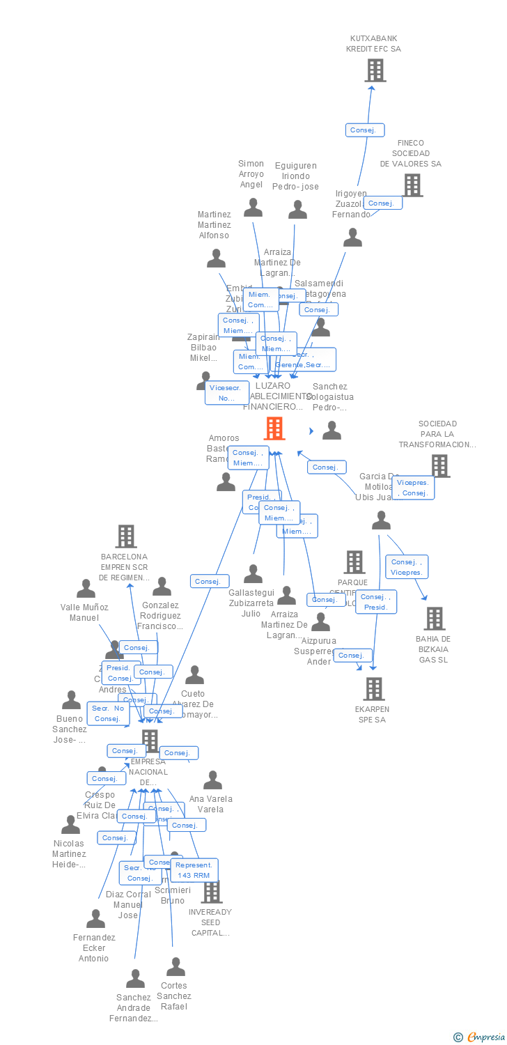 Vinculaciones societarias de LUZARO ESTABLECIMIENTO FINANCIERO DE CREDITO SA