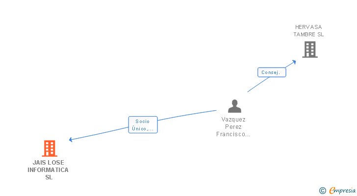 Vinculaciones societarias de JAIS LOSE INFORMATICA SL