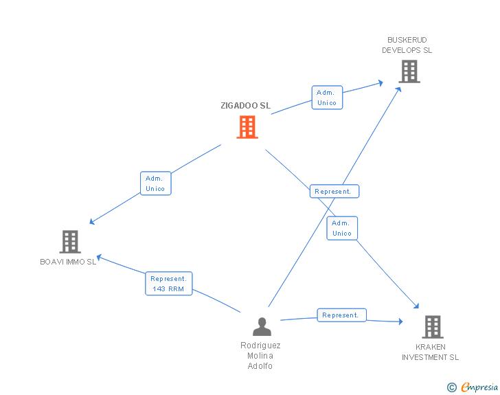 Vinculaciones societarias de ZIGADOO SL