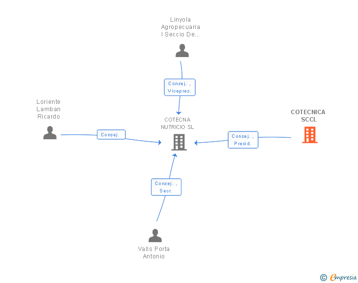Vinculaciones societarias de COTECNICA SCCL