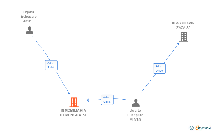 Vinculaciones societarias de INMOBILIARIA HEMENGUA SL