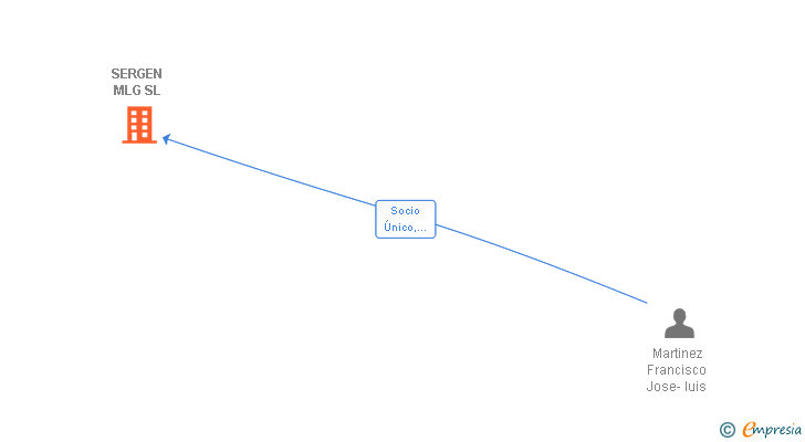 Vinculaciones societarias de SERGEN MLG SL