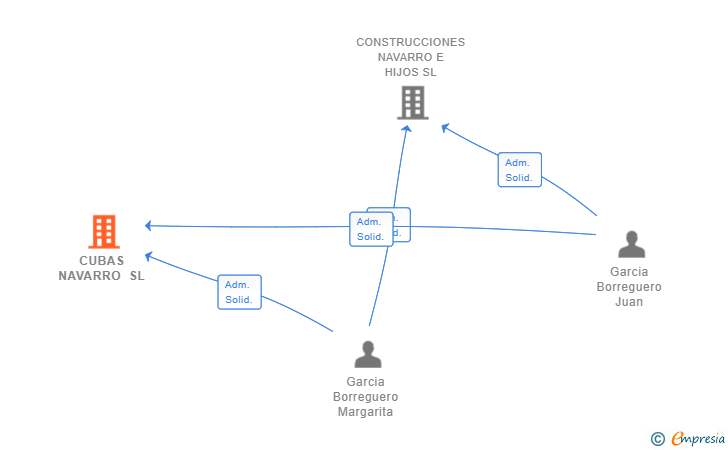 Vinculaciones societarias de CUBAS NAVARRO SL