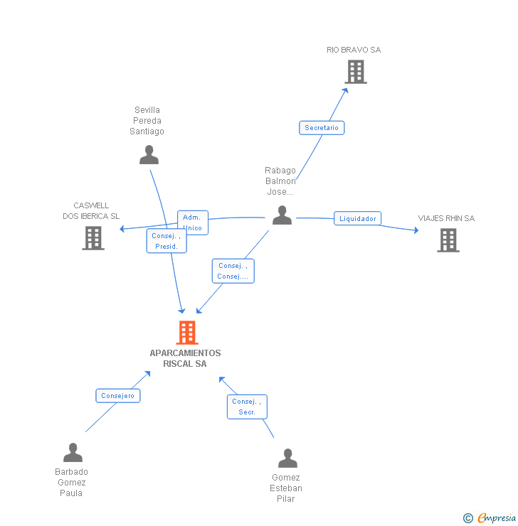 Vinculaciones societarias de APARCAMIENTOS RISCAL SA
