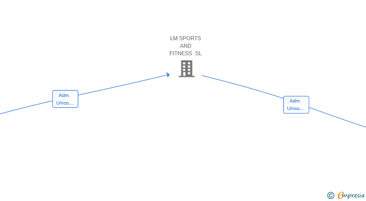 Vinculaciones societarias de LUMONT PERFORMANCE SL