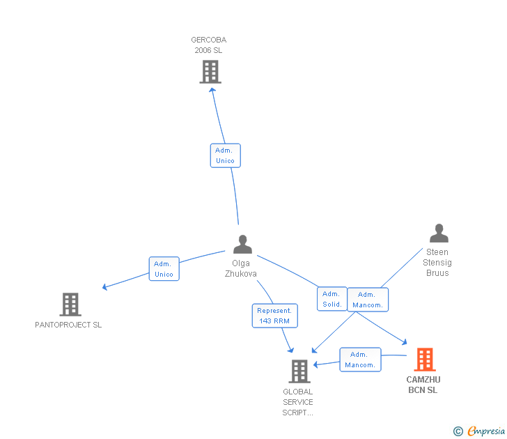 Vinculaciones societarias de CAMZHU BCN SL
