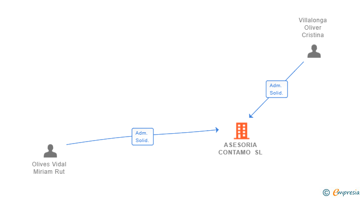 Vinculaciones societarias de ASESORIA CONTAMO SL