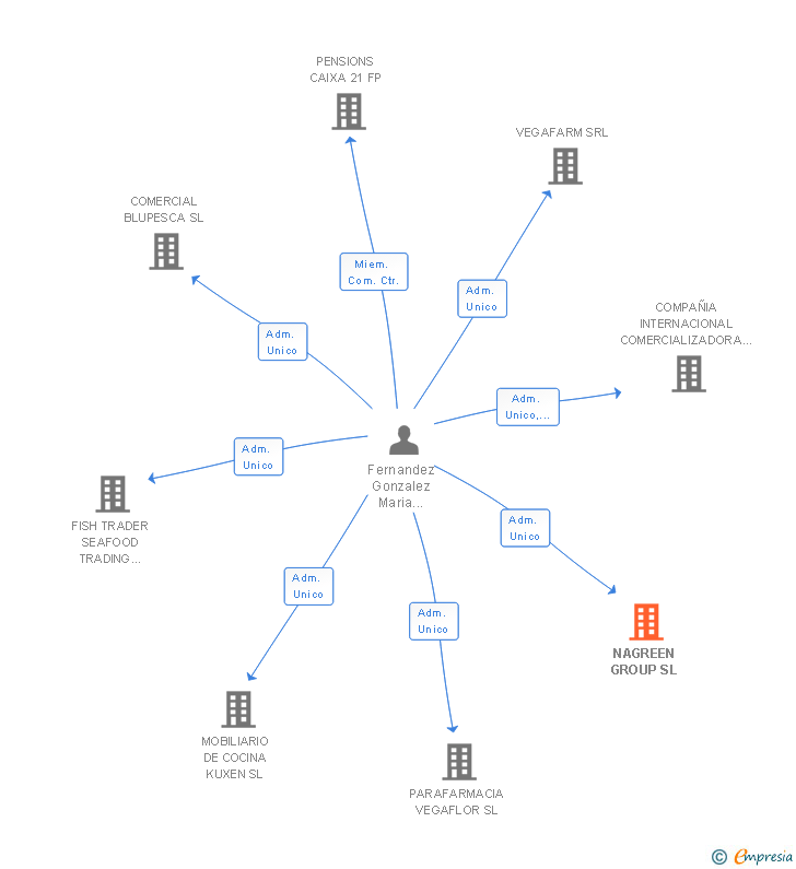 Vinculaciones societarias de NAGREEN GROUP SL